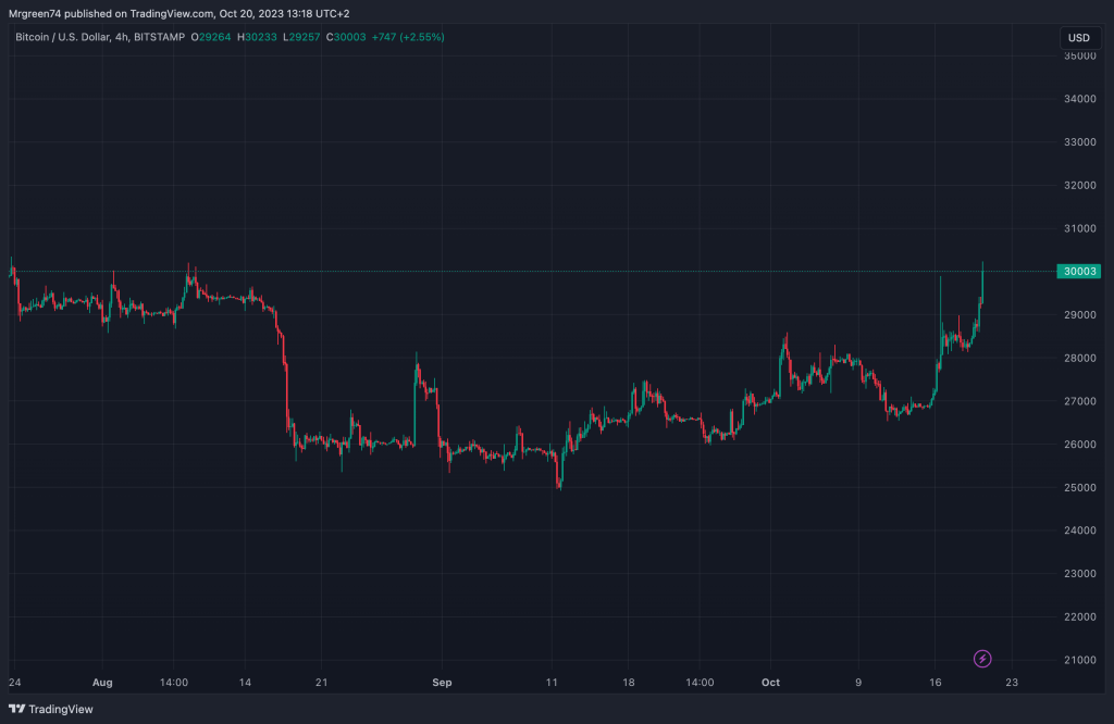 Bitcoin boven 30.000 dollar